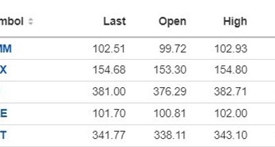 US stocks remain mixed (like at the open)