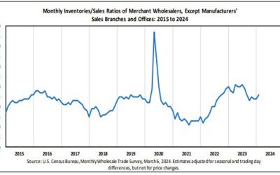 US wholesale inventories for January (revised) -0.3 versus -0.1% preliminary