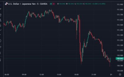 USD extending its losses in Asia morning trade, EUR/USD to a one week high