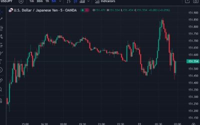 USD has extended its gains during Asia, yen fighting back a little