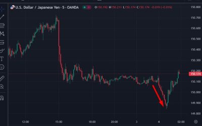 USD/JPY bounced back over 150.20 after old news saw it drop