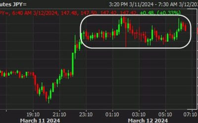 USD/JPY consolidates after earlier nudge higher, awaits US CPI data