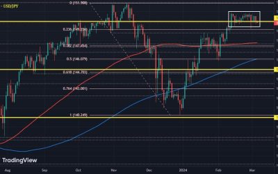 USD/JPY down slightly but still largely trapped in a technical box for now