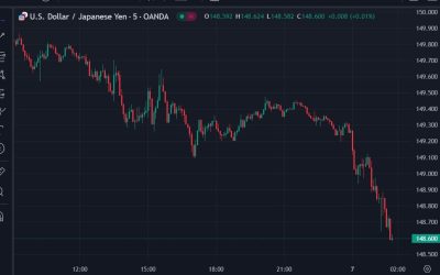 USD/JPY extedning lower on rumours and Nakagawa comments