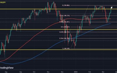 USD/JPY extends climb to test the 150.00 mark