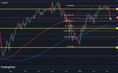 USD/JPY extends fall and runs into test of key technical level