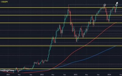 USD/JPY eyes potential major breakout going into the Fed later