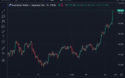 USD/JPY has recovered half of its FOMC losses … yen doesn’t have a lot going for it