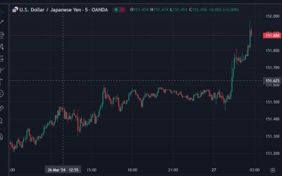 USD/JPY is jusy shy of 152.00 and at its highest since 1990