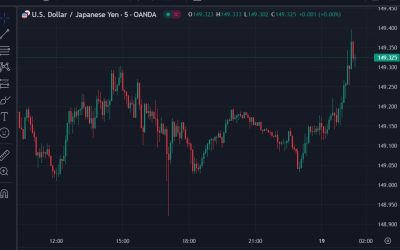 USD/JPY moving around, swings helped by thinning liquidity ahead of Bank of Japan decision