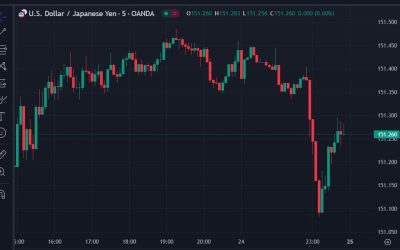 USD/JPY (not quite) round trip after Kanda’s threatening (intervention) comments