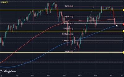 USD/JPY nudges lower, eyes on next key technical level