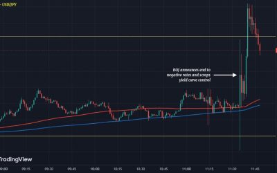 USD/JPY settles slightly higher after BOJ policy decision