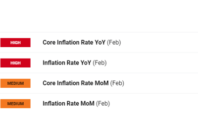 USD/JPY Sinks on Bets BoJ Will End Negative Rates Soon, US Inflation in Focus