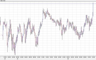 USD/JPY springs to the highs of the day