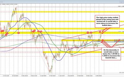 USDCAD bounces higher today but finds sellers near swing area resistance. What next?