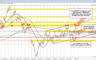 USDCAD retests the high swing area between 1.36049 – 1.36269