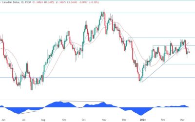 USDCAD Technical Analysis – Key levels in play ahead of the US CPI report