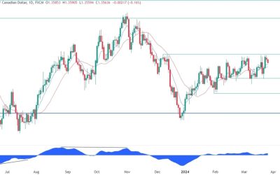 USDCAD Technical Analysis – Key support zone in sight