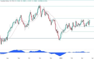 USDCAD Technical Analysis – Watch out for a break of the key resistance