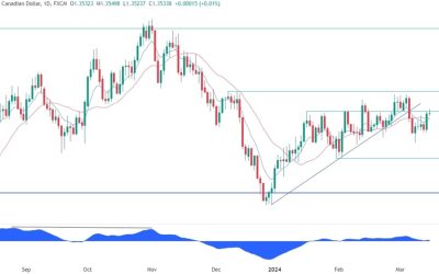 USDCAD Technical Analysis – We are at a key resistance