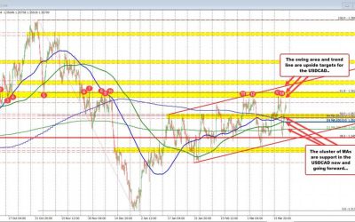 USDCAD trades up and down this week with the pair now higher. What can we expect now?