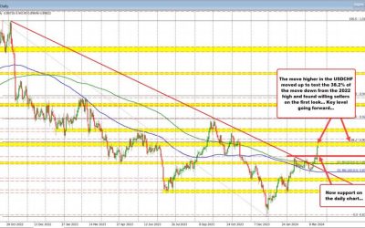 USDCHF continues upside momentum today but five sellers near keep retracement target