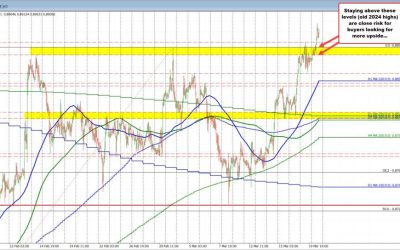 USDCHF extends above key retracement target. Trades at highest since November 14