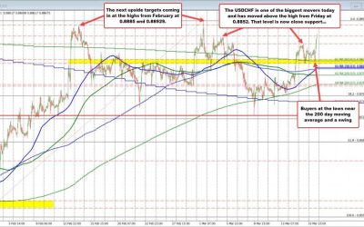 USDCHF surges past month average range. Buyers taking more control.