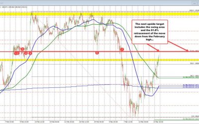 USDJPY extended to new at session highs and looks toward the 61.8% retracement target