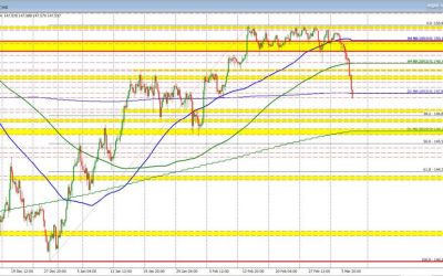 USDJPY falls below its 100-day moving average at 147.813