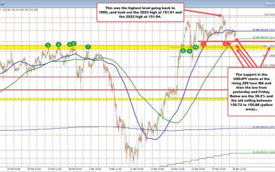 USDJPY fluctuates around 100 hour MA, targeting key highs and lows