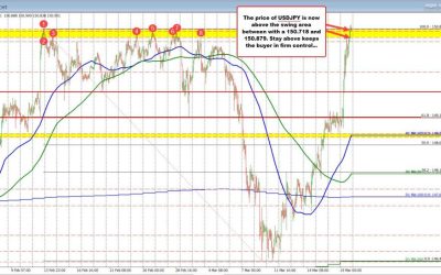 USDJPY moves to new 2024 high and trades at highest level since November 16