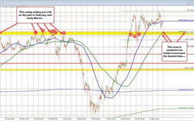 USDJPY receives strong resistance at 100-hour MA amid volatile trading environment