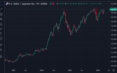 Warnings of BOJ yen intervention as USD/JPY rises higher