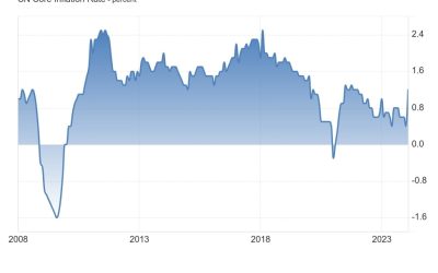 Weekly Market Recap (11-15 March)