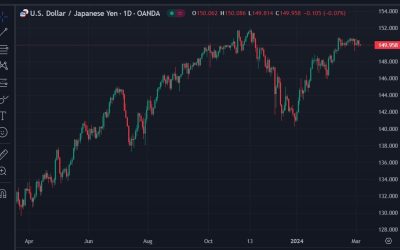 Westpac look for a short term dip in USD/JPY