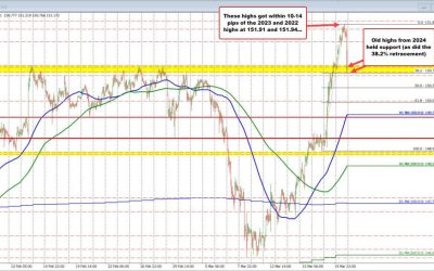 What did the volatility from the FOMC decision do to the technicals in the USDJPY?