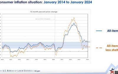 What’s really going on with US shelter inflation — the BLS offers some hints