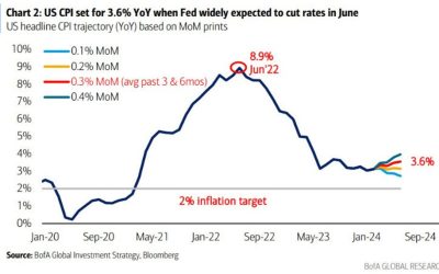 Where will US inflation be when the Fed meets in June