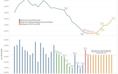 Why US inflation numbers need to start falling soon