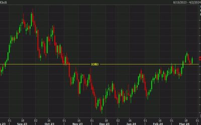 WTI crude breaks a three-day losing streak