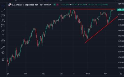 Yen dropping. USD/JPY above 151.75.