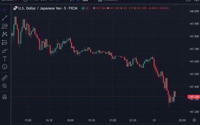 Yen up as news on wages in Japan filters out – wage hikes enough for the BoJ to hike too?