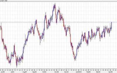 A dovish Bank of Canada could spark a true breakout in USD/CAD