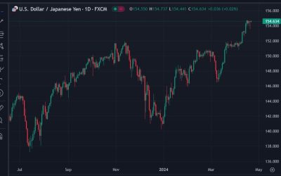 Allianz Global Investors see USD/JPY likely as high as 158, but wary of intervention risk