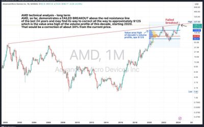 AMD stock might be ahead of another 34% correction