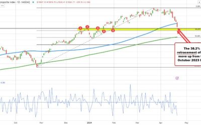 …And the beat (or beating) goes on for the NASDAQ index