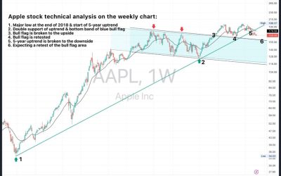 Apple stock technical analysis: I’m watching this potential retest