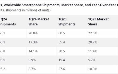 Apple’s global shipments of Iphones -9.6% in the first quarter of 2024 (Xiaomi surge)